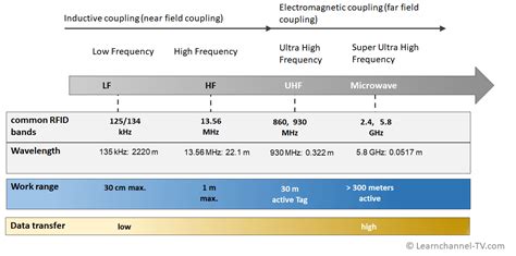 how far can rfid uhf read|low frequency rfid distance.